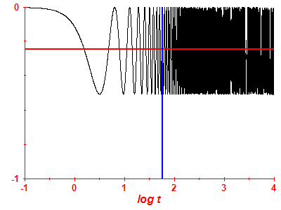 Survival probability log